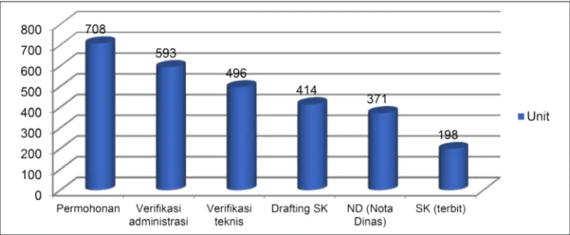 Gambar 5  Progres HKm berdasarkan status dokumen (unit) per 31  Desember 2019
