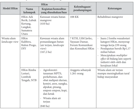 Tabel 1 Beberapa model HKm yang berhasil (lanjutan)