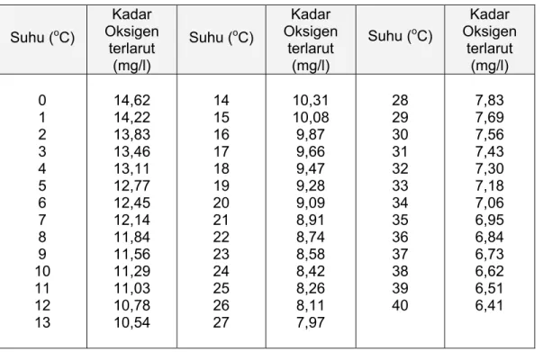 Tabel 3.2. Hubungan antara kadar oksigen terlarut jenuh dan suhu pada  tekanan udara 760 mm Hg (Cole, 1983) 