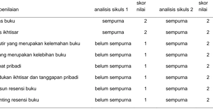 Tabel 1: Perbandingan hasil belajar peserta didik  menulis resensi  dalam diskusi   siklus I dan siklus II 