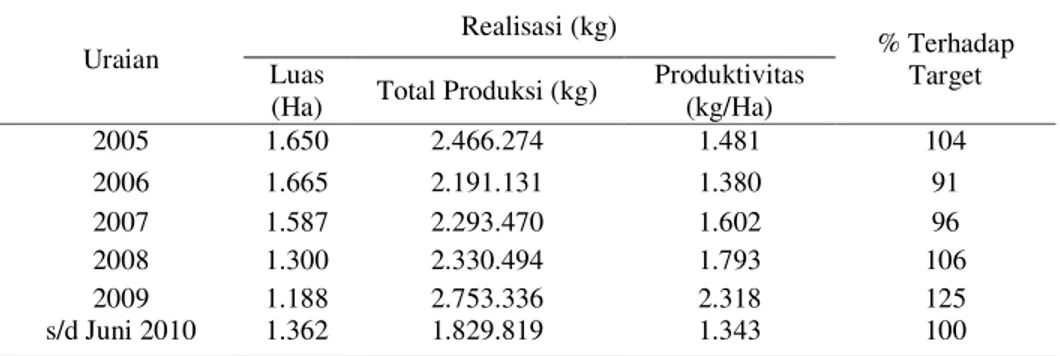 Tabel 2. Realisasi produksi karet PTPN VII (Persero) UU Way Berulu Tahun 2005 s/d Juni 2010