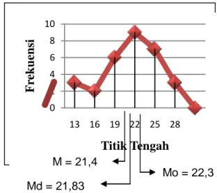 Gambar 2. Grafik Polygon Data Hasil  Belajar IPA Kelompok Kontrol 