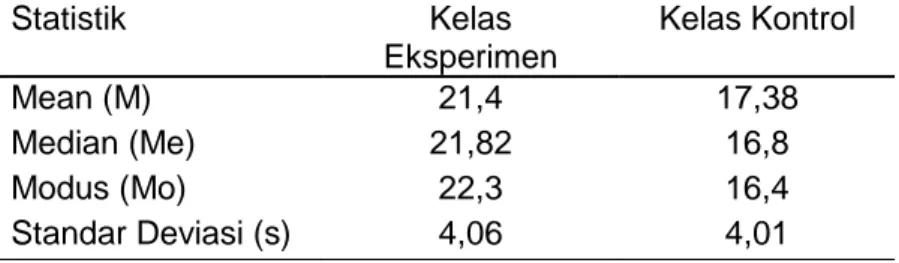 Tabel 1. Rekapitulasi Perhitungan Data Hasil Belajar Siswa  Statistik  Kelas  Eksperimen  Kelas Kontrol  Mean (M)  21,4  17,38  Median (Me)  21,82  16,8  Modus (Mo)  22,3  16,4  Standar Deviasi (s)  4,06  4,01 
