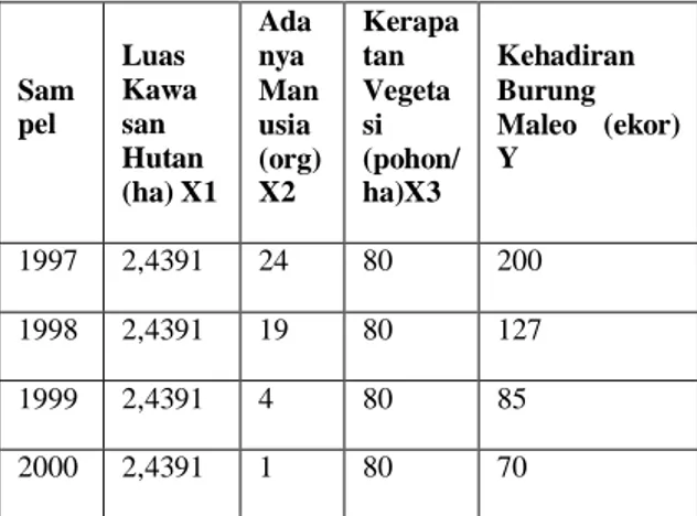 Tabel 3.  Perolehan data dari lapangan. 