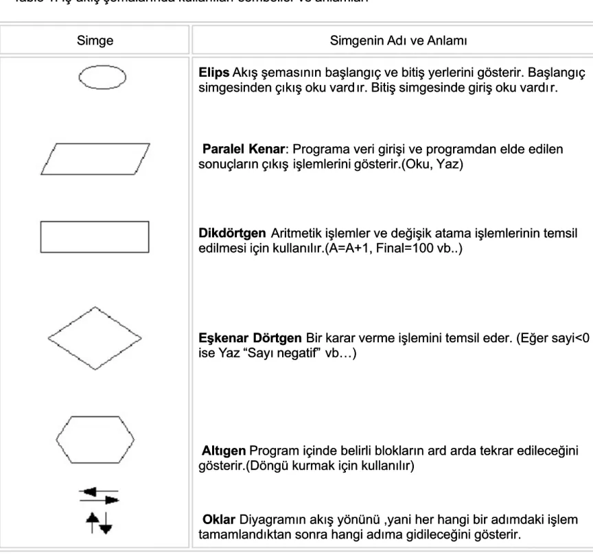 Tablo 1. İş  ablo 1. İş akış şemalarında kullanılan  akış şemalarında kullanılan semboller ve anlamları semboller ve anlamları