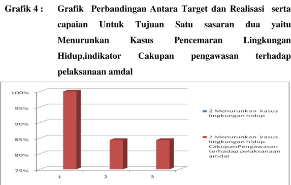 Grafik 4 :  Grafik    Perbandingan  Antara  Target  dan  Realisasi    serta  capaian  Untuk  Tujuan  Satu  sasaran  dua  yaitu  Menurunkan  Kasus  Pencemaran  Lingkungan  Hidup,indikator  Cakupan  pengawasan  terhadap  pelaksanaan amdal   