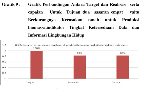 Grafik 9 :  Grafik  Perbandingan  Antara  Target  dan  Realisasi    serta  capaian      Untuk    Tujuan  dua    sasaran  empat      yaitu  Berkurangnya  Kerusakan  tanah  untuk  Produksi  biomassa,indikator  Tingkat  Ketersediaan  Data  dan  Informasi Ling