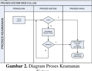 Gambar 3. Diagram Use Case Proses Login  Pada gambar diatas diperlihatkan  modul-modul yang terlibat pada saat validasi  login pengguna, dimana terdapat  modul  keamanan yang didalamnya terdapat class  database, percobaan login counter, validasi  cookie