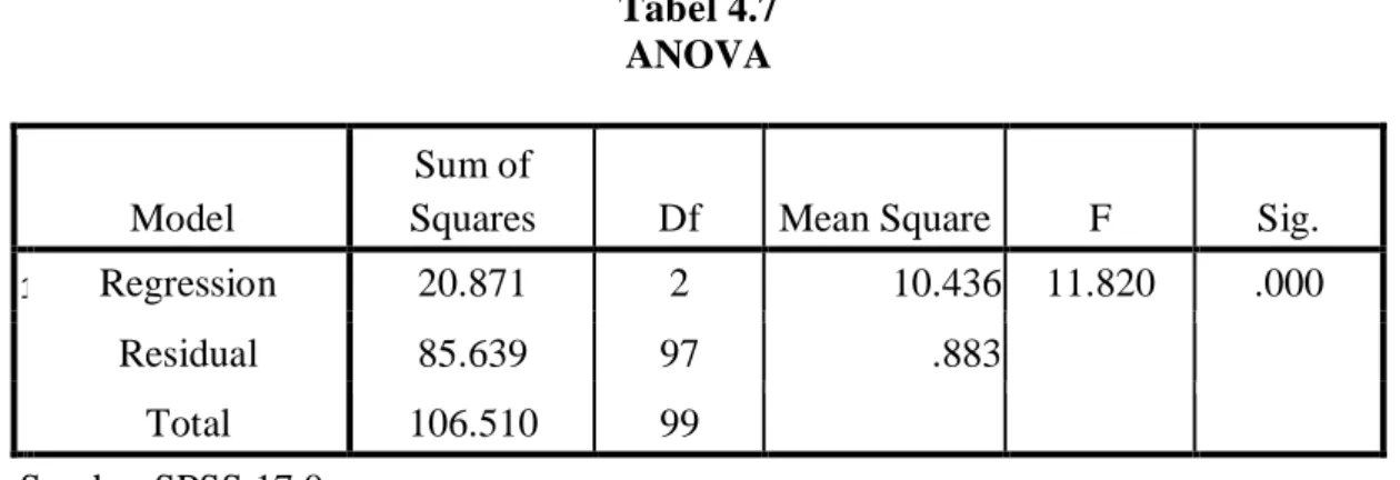 Tabel 4.7  ANOVA 