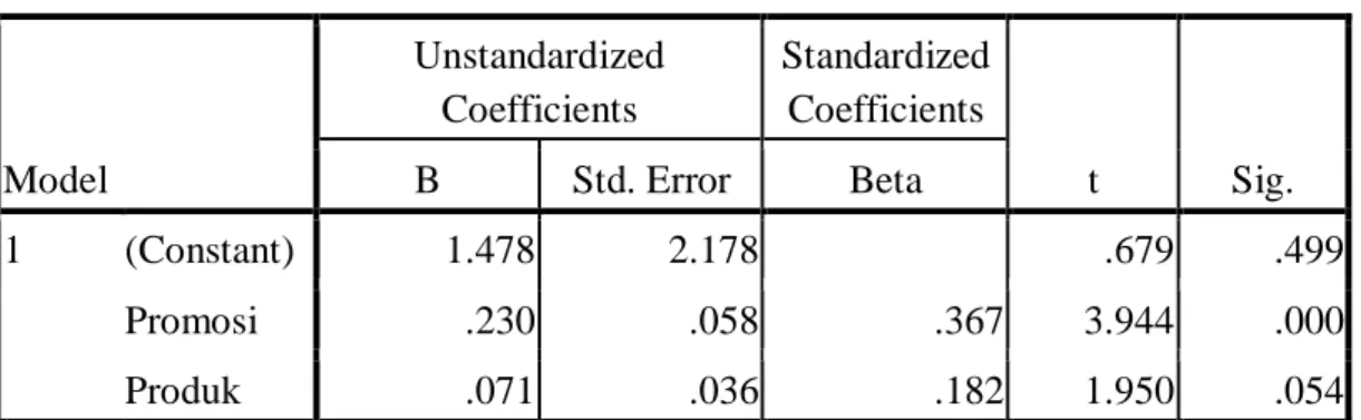 Tabel 4.8  COEFFICIENTS  Model  Unstandardized Coefficients  Standardized Coefficients  t  Sig