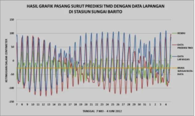 Gambar hasil grafik pasang surut prediksi  TMD dengan data lapangan          di stasiun  Sungai Barito 