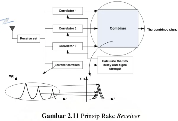 Gambar 2.11 Prinsip Rake Receiver 