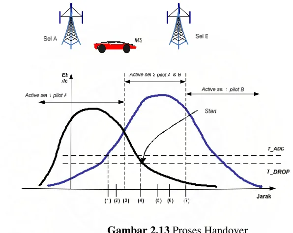 Gambar 2.13 Proses Handover 