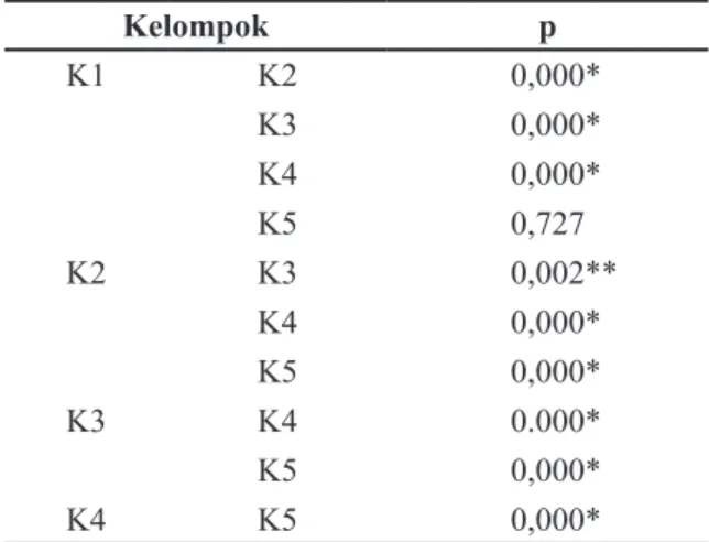 Tabel 3 Analisis Shapiro-Wilk Gambaran   Degenerasi Lemak Kelompok  p K1 0,325 K2 0,325 K3 0,119 K4 0,814 K5 0,314