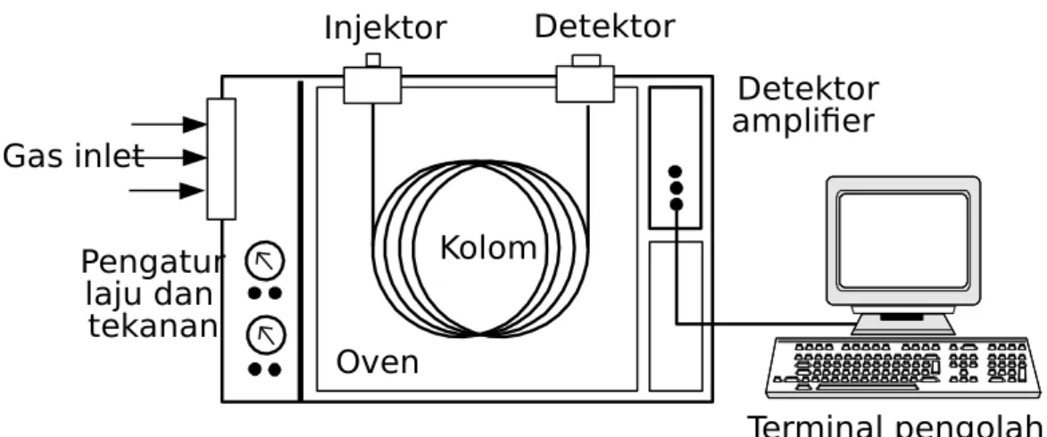Diagram suatu peralatan kromatografi gas