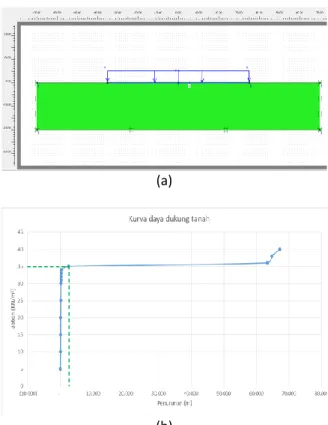 Gambar 4. (a) Penampang model 1 (lapisan lempung),  (b) Kurva daya dukung tanah model 1 