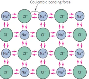 Gambar 2.9 Skema ikatan ion pada  natrium klorida (NaCl).