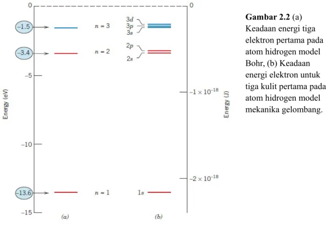 Gambar 2.2 (a)  Keadaan energi tiga  elektron pertama pada  atom hidrogen model  Bohr, (b) Keadaan  energi elektron untuk  tiga kulit pertama pada  atom hidrogen model  mekanika gelombang.