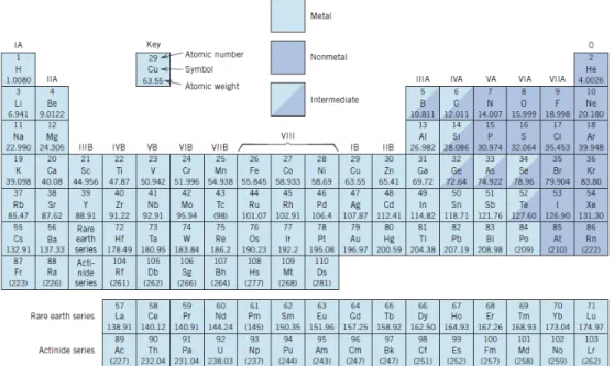 Gambar 2.6 Tabel periodik unsur. Angka di dalam merupakan massa atom pada isotop  yang stabil atau sering dijumpai.