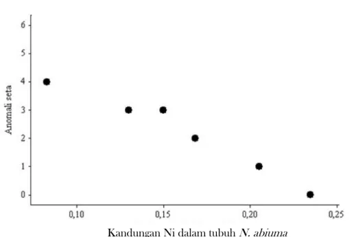 Gambar 8 Korelasi antara kandungan Cr (µg/g, kering) dalam tubuh N. abiuma  Way Belau dengan anomali seta