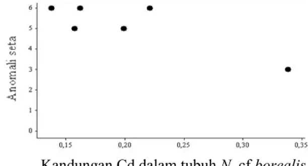 Gambar 14 Korelasi antara kandungan Cd (µg/g, kering) dalam tubuh N.  cf  borealis Sunda Kelapa dengan anomali seta