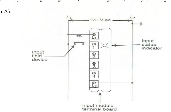 Gambar 2.5a Empat titik modul input diskrit 120 V-AC 