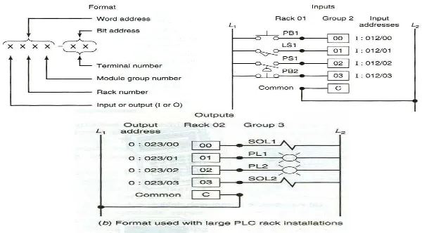 Gambar 2.6b Format Alamat I/O pada PLC yang besar 