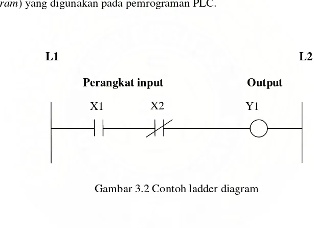 Gambar 3.2 Contoh ladder diagram 