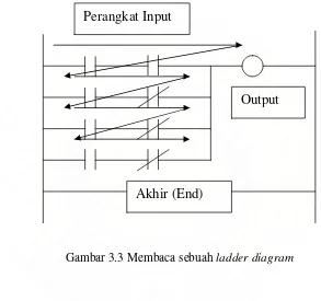 Gambar 3.3 Membaca sebuah ladder diagram 