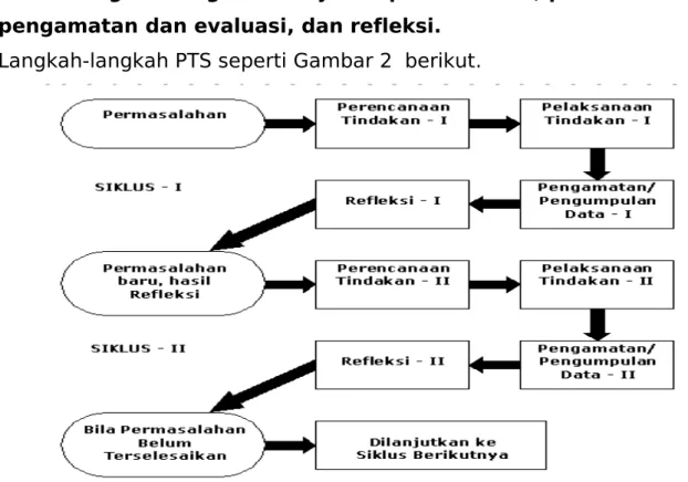 Gambar 2. Langkah langkah PTS