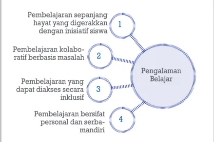 Gambar 3.3. Pergeseran pengalaman belajar