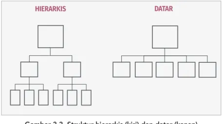 Gambar 3.3. Struktur hierarkis (kiri) dan datar (kanan)DATAR
