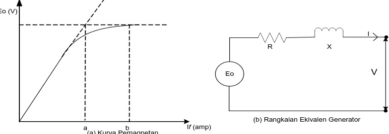 Gambar 3.1. Karakteristik Rangkaian dan Rangkaian Ekivalen Generator 