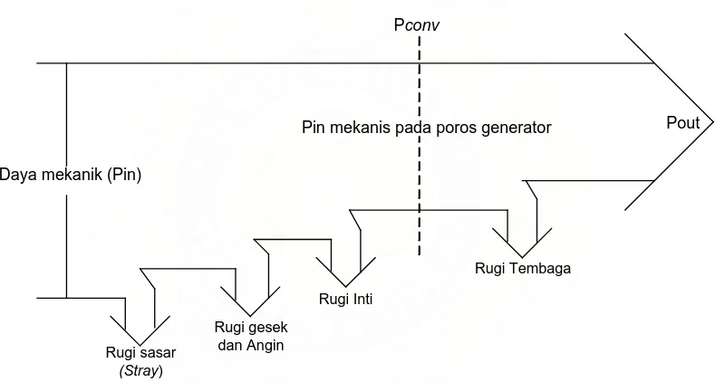 Gambar. 3.4. Diagram Aliran Daya Generator Sinkron 