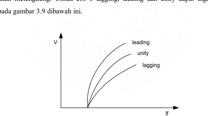 Gambar 3.7. kurva karakteristik berbeban untuk cos θ lagging, leading dan unity. 