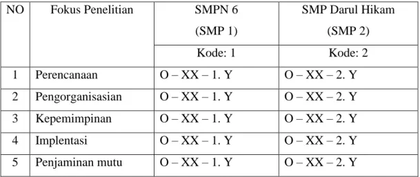 Tabel 3.7 Tabel Pengkodean Hasil Obeservasi  NO  Fokus Penelitian  SMPN 6  (SMP 1)  SMP Darul Hikam (SMP 2)  Kode: 1  Kode: 2  1  Perencanaan  O – XX – 1