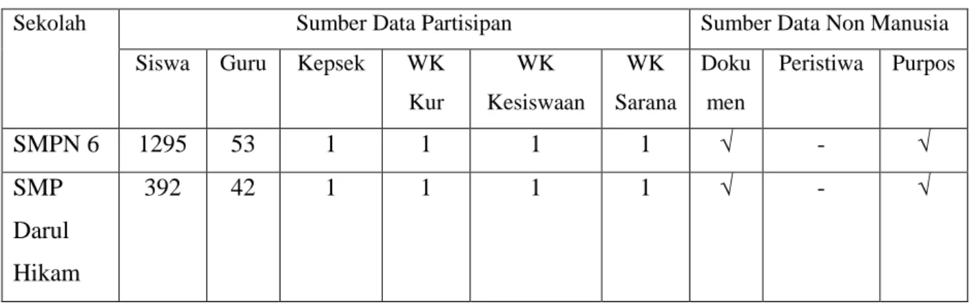 Tabel 3.1 Rincian Sumber Data Penelitian 