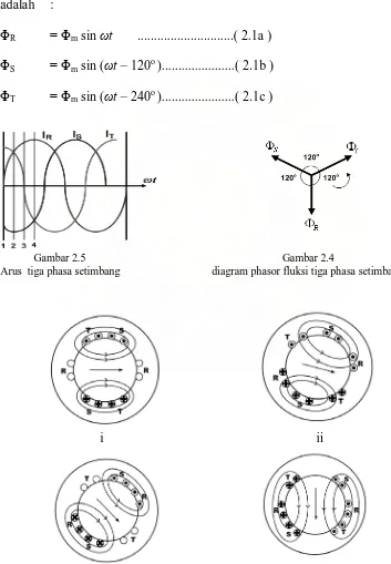 Gambar 2.5                                                                       Gambar 2.4               diagram phasor fluksi tiga phasa setimbang 