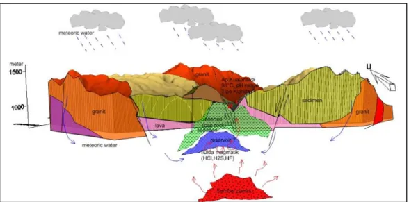 Gambar 9. Model Tentatif sistem panas bumi Kadidia Selatan 