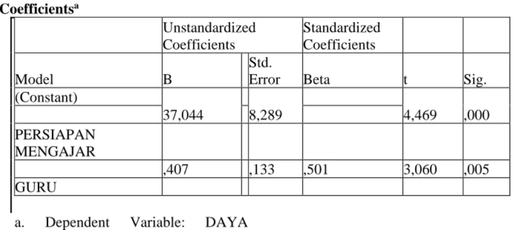 Tabel 8: Persamaan regresi antara kedua variable      Coefficients a     Unstandardized Coefficients  Standardized Coefficients   Model  B  Std
