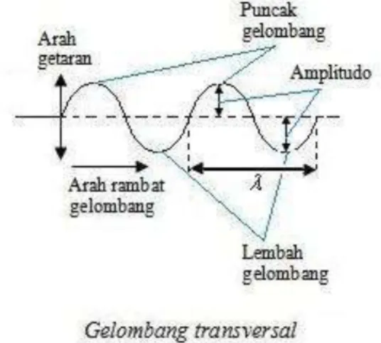 Gambar  2. Visualisasi  Gelombang  Transversal 