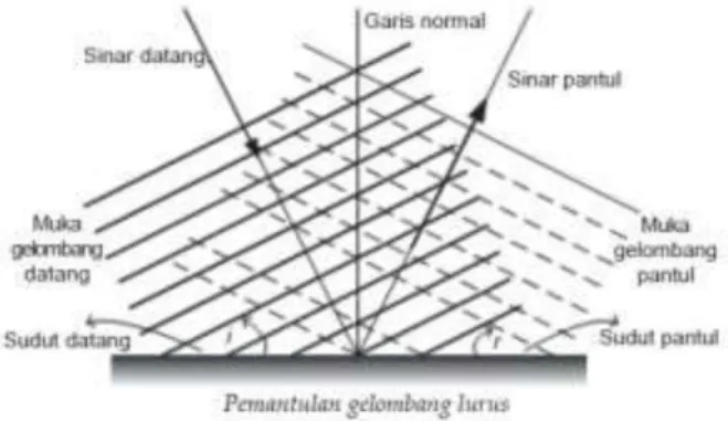 Gambar  4. Pemantulan  gelombang 