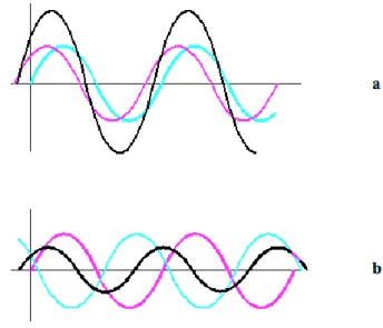 Gambar  6. Interferensi  gelombang 