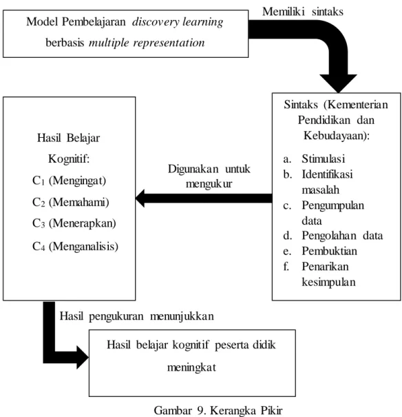 Gambar  9. Kerangka  Pikir 