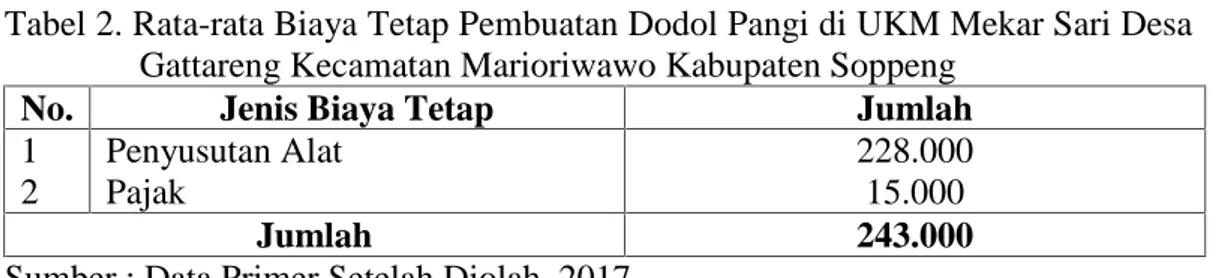 Tabel 2. Rata-rata Biaya Tetap Pembuatan Dodol Pangi di UKM Mekar Sari Desa Gattareng Kecamatan Marioriwawo Kabupaten Soppeng