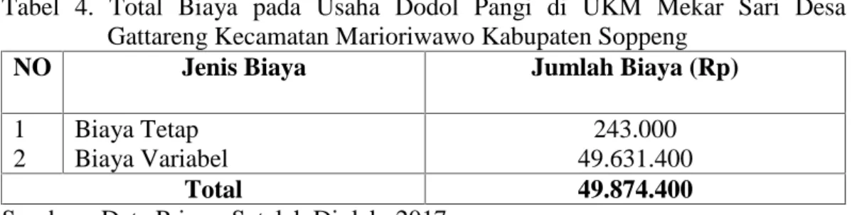 Tabel  4.  Total  Biaya  pada  Usaha  Dodol  Pangi  di  UKM  Mekar  Sari  Desa Gattareng Kecamatan Marioriwawo Kabupaten Soppeng