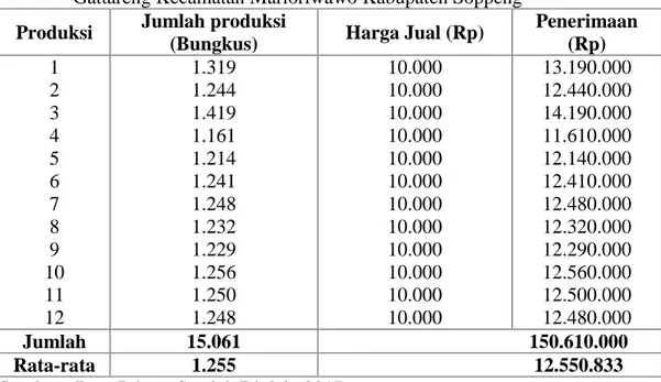 Tabel 5.  Penerimaan  yang  diperoleh  usaha  dodol  pangi  UKM  Mekar  Sari  Desa Gattareng Kecamatan Marioriwawo Kabupaten Soppeng