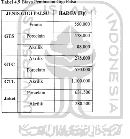 Tabel 4.9 Biaya Pembuatan Gigi Palsu