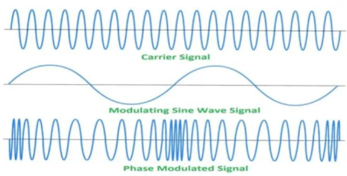 Gambar 2.1 Sinyal Carrier dan Sinyal Termodulasi Fase 