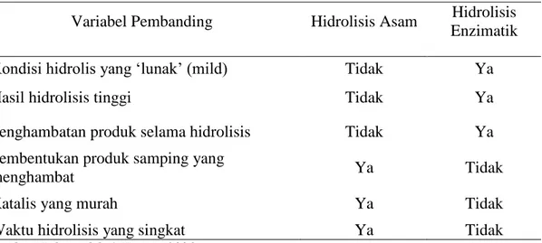 Tabel 2. Perbandinga Antara Hidrolisis Asam dan Hidrolisis Enzimatik  Variabel Pembanding  Hidrolisis Asam  Hidrolisis 